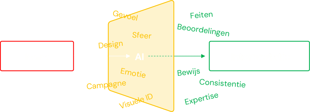 Diagram dat laat zien hoe AI als filter werkt tussen merk en interpretatie. Wat verdwijnt in het filter: gevoel, sfeer, design, emotie, campagne en visuele identiteit. Wat overblijft: feiten, beoordelingen, bewijs, consistentie en expertise.