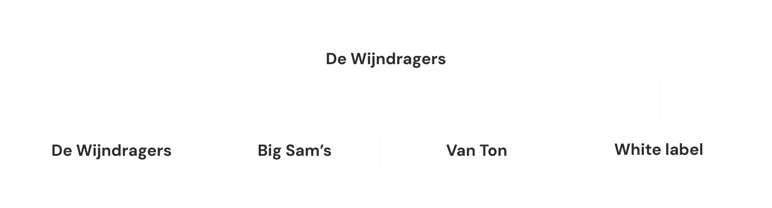 Schematische weergave van de bestaande merkarchitectuur van De Wijndragers als producent en consumentenmerk
