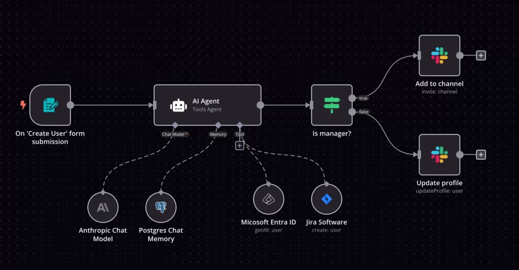 AI automatisering van een bedrijfsproces