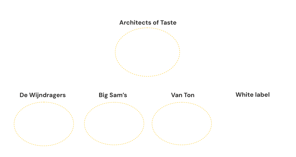 Schematische weergave van de nieuwe merkarchitectuur en merkpositionering van Architects of Taste en de merken